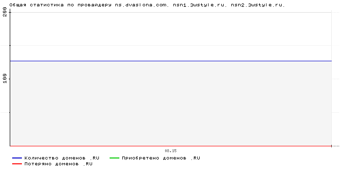    ns.dvaslona.com. nsn1.3wstyle.ru. nsn2.3wstyle.ru.